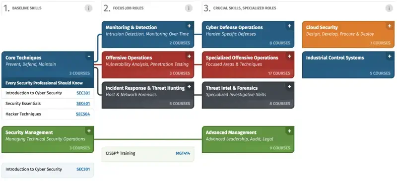 SANS Cybersecurity Skills Roadmap