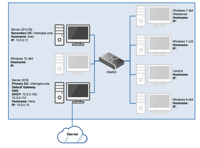 Create a Personal Forensics Lab Part 2: The Secondary Domain Controller