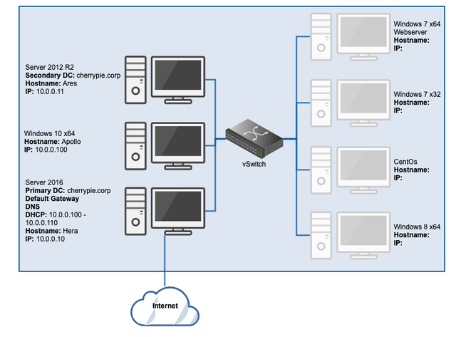 Create a Personal Forensics Lab Part 3: The Windows 10 Workstation