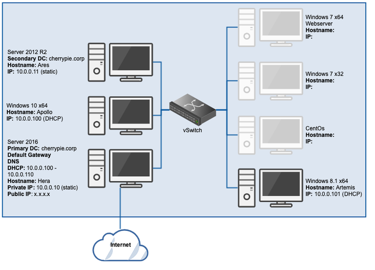 Lab diagram