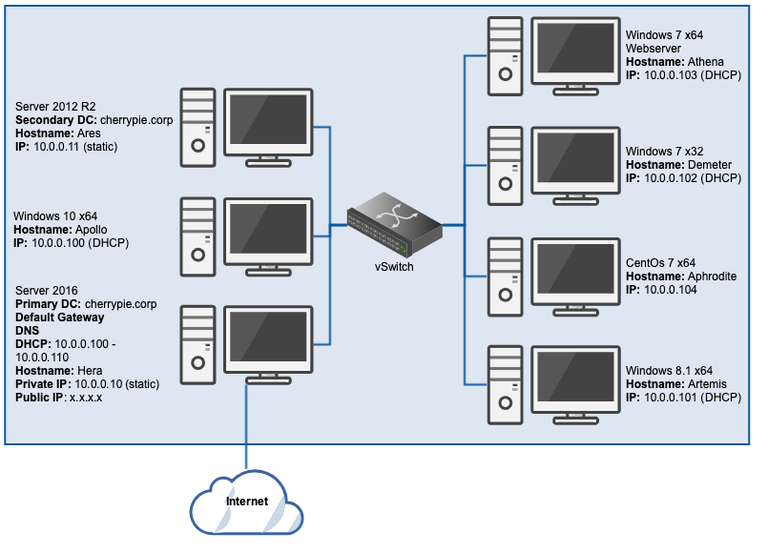 Lab diagram