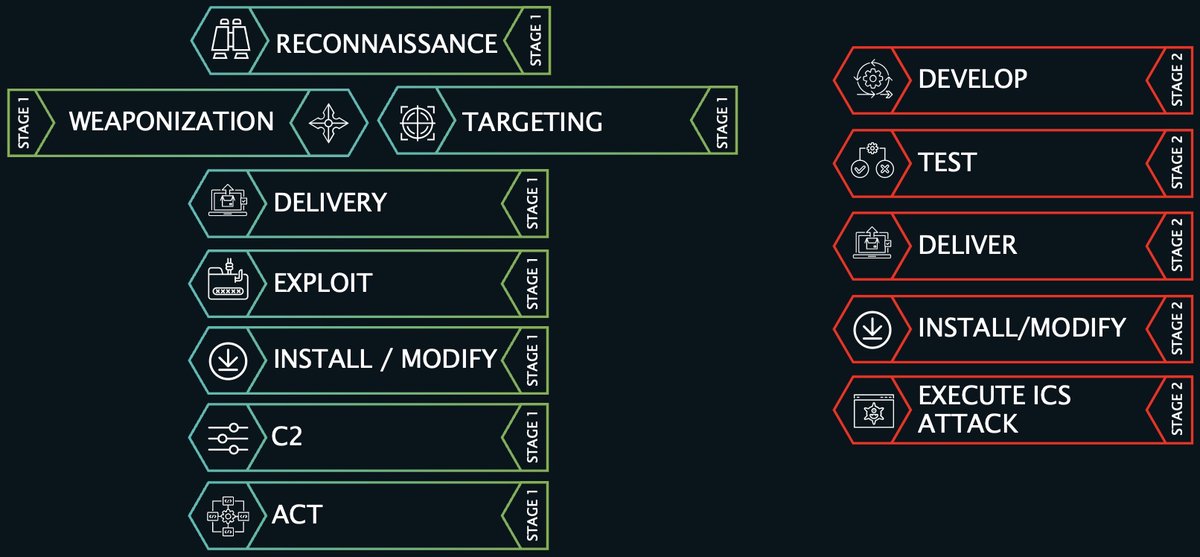 ICS Cyber Kill Chain
