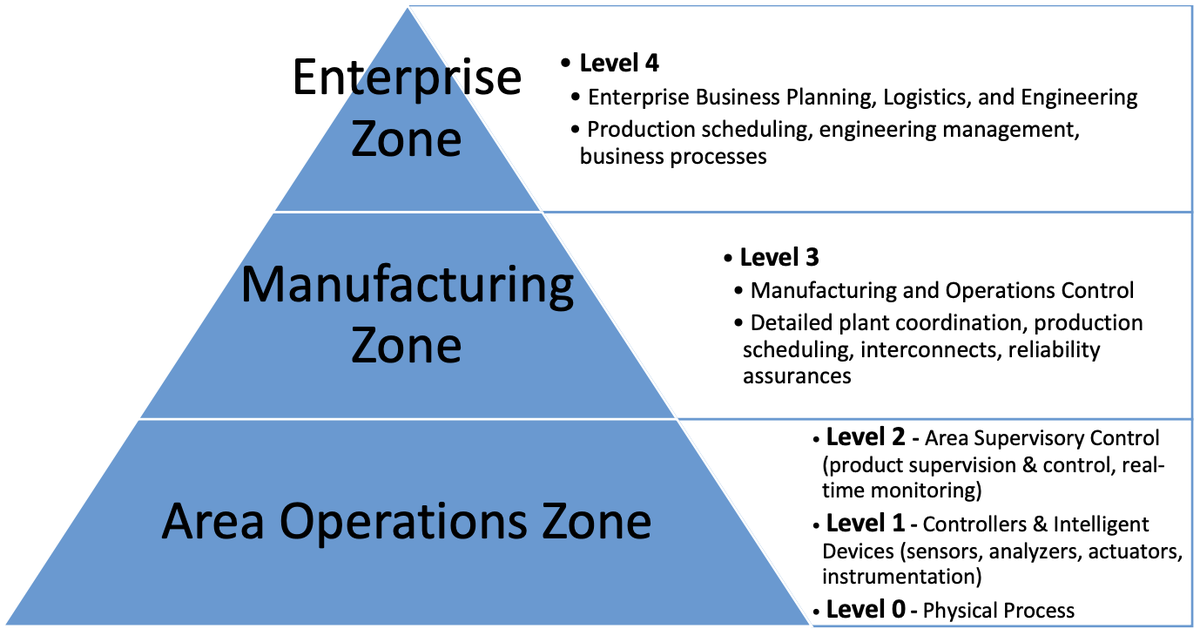 Purdue model diagram