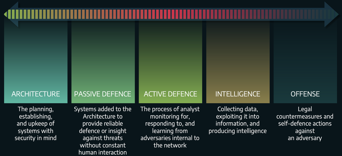 Sliding scale of cybersecurity