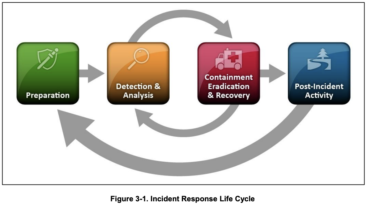 NIST incident response lifecycle
