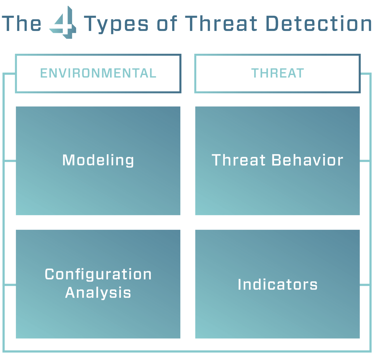 Four types of threat detection